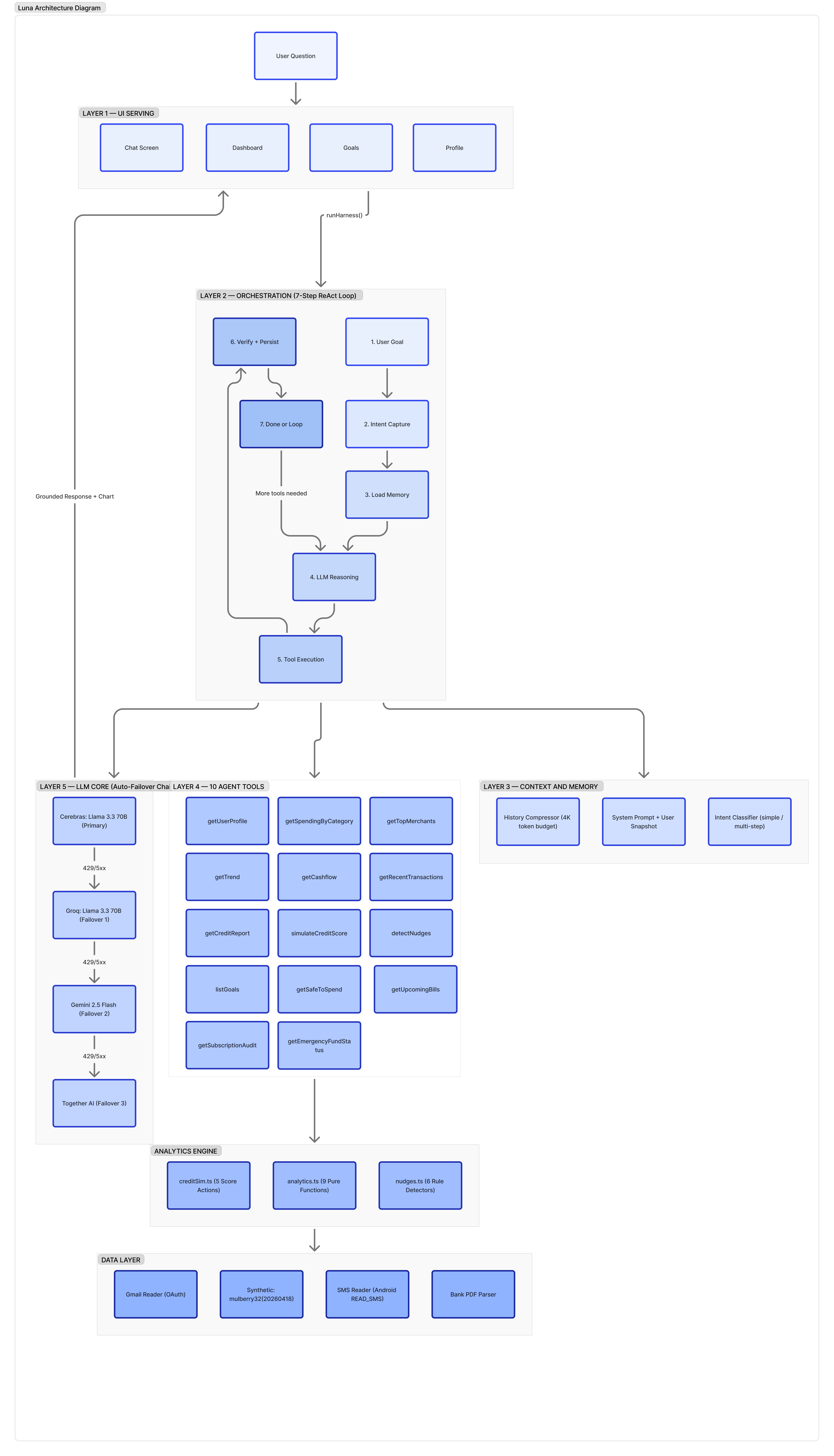 Reva&rsquo;s 5-layer agent architecture diagram showing the 7-step ReAct orchestration loop, 14 agent tools, LLM failover chain, memory layers, analytics engine, and data sources.